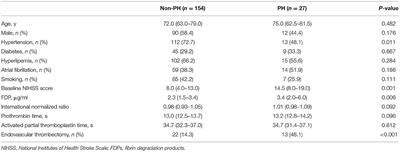 High Level of the Fibrin Degradation Products at Admission Predicts Parenchymal Hematoma and Unfavorable Outcome of Ischemic Stroke After Intravenous Thrombolysis